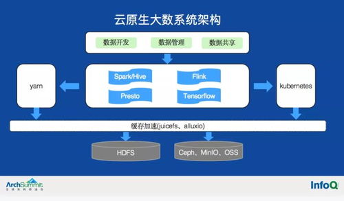 數(shù)棧技術(shù)大牛分享 云原生大數(shù)據(jù)系統(tǒng)架構(gòu)的實(shí)踐和思考